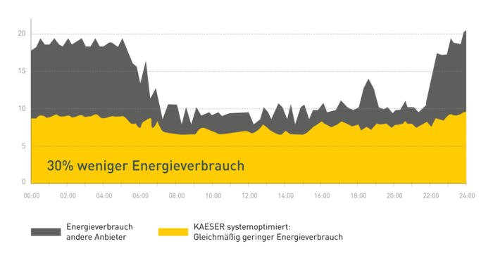 30% weniger Energieverbauch mit einem Gesamtsystem von KAESER.