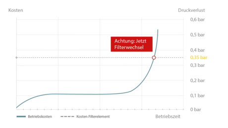 Energie sparen durch rechtzeitigen Filterwechsel