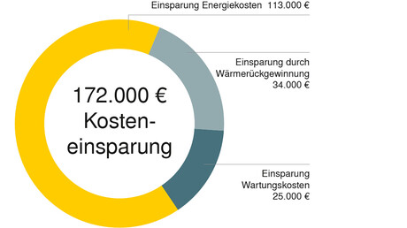 Mit der Kaeser Druckluftstation hat ZF Friedrichshafen in Eitorf eine Kostenersparnis von 172000€ pro Jahr