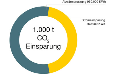Einsparung CO2