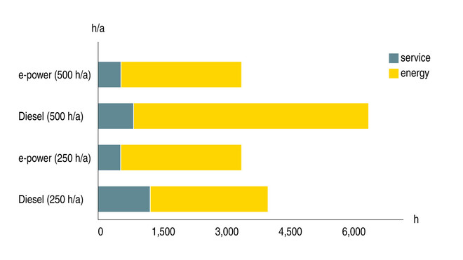 Energiekosten senken und Zeit sparen mit elektrischen Baukompressoren von KAESER KOMPRESSOREN.