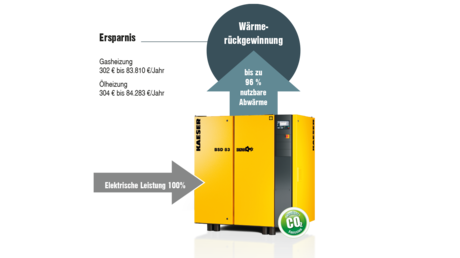 Wärmerückgewinnung bei Schraubenkompressoren.