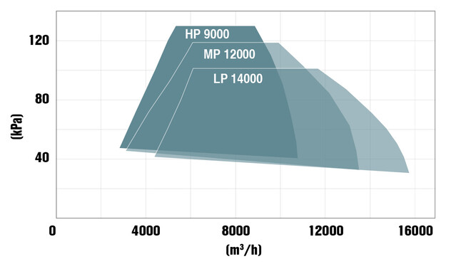 Leistungsbereich der 300 kW Turbogebläse von Kaeser Kompressoren.
