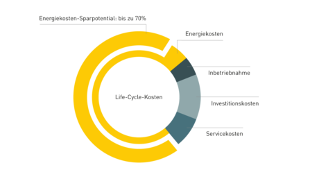 Sparen mit dem KAESER Life-Cycle Management