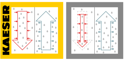 i.HOC mit KAESER Vollstromregeneration