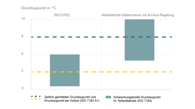 Beste Trocknung bei schonender Betriebsweise mit SECOTEC-Kältetrocknern