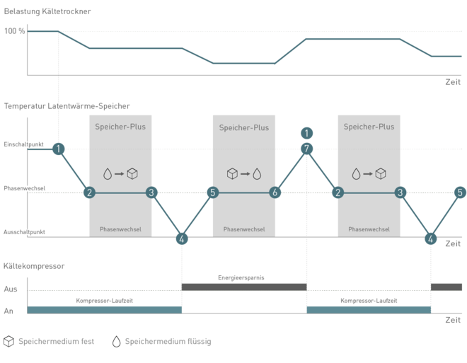 SECOTEC: Innovative Regelung mit Speicher-Plus und Phasenwechsel