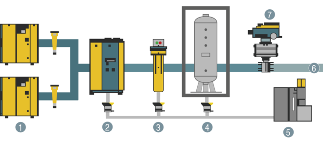 Druckhaltesystem DHS - Installation nach der Druckluftaufbereitung